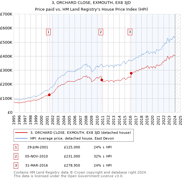 3, ORCHARD CLOSE, EXMOUTH, EX8 3JD: Price paid vs HM Land Registry's House Price Index