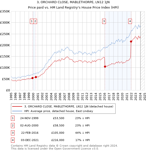 3, ORCHARD CLOSE, MABLETHORPE, LN12 1JN: Price paid vs HM Land Registry's House Price Index