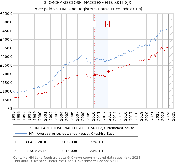 3, ORCHARD CLOSE, MACCLESFIELD, SK11 8JX: Price paid vs HM Land Registry's House Price Index