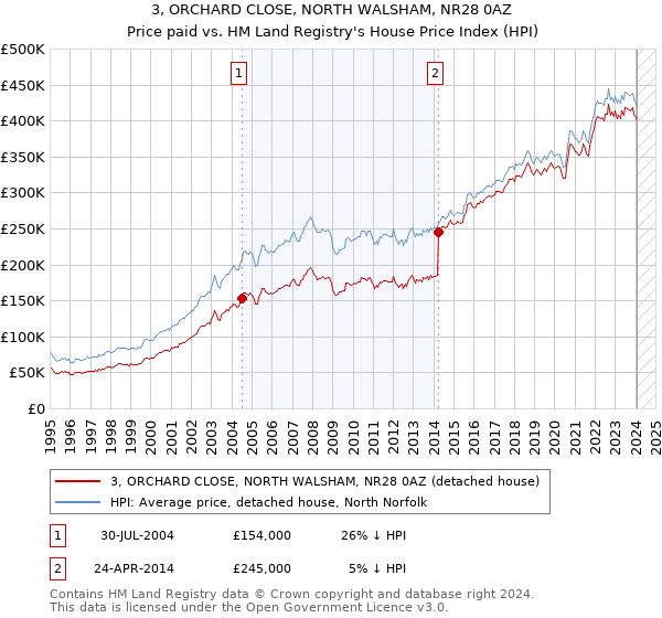 3, ORCHARD CLOSE, NORTH WALSHAM, NR28 0AZ: Price paid vs HM Land Registry's House Price Index