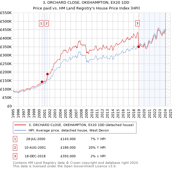 3, ORCHARD CLOSE, OKEHAMPTON, EX20 1DD: Price paid vs HM Land Registry's House Price Index