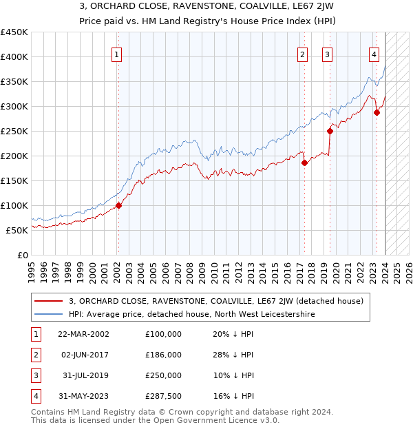 3, ORCHARD CLOSE, RAVENSTONE, COALVILLE, LE67 2JW: Price paid vs HM Land Registry's House Price Index