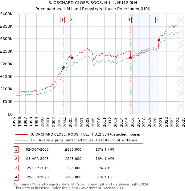 3, ORCHARD CLOSE, ROOS, HULL, HU12 0LN: Price paid vs HM Land Registry's House Price Index