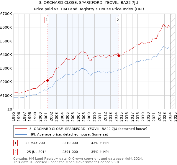 3, ORCHARD CLOSE, SPARKFORD, YEOVIL, BA22 7JU: Price paid vs HM Land Registry's House Price Index