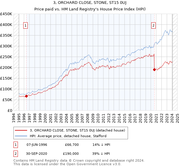 3, ORCHARD CLOSE, STONE, ST15 0UJ: Price paid vs HM Land Registry's House Price Index