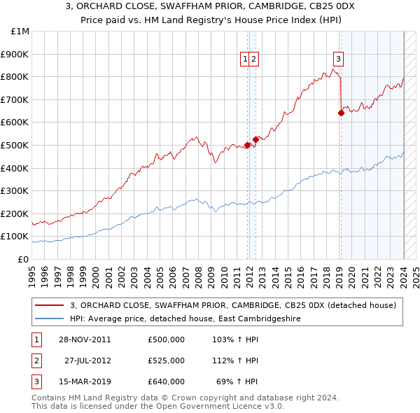 3, ORCHARD CLOSE, SWAFFHAM PRIOR, CAMBRIDGE, CB25 0DX: Price paid vs HM Land Registry's House Price Index