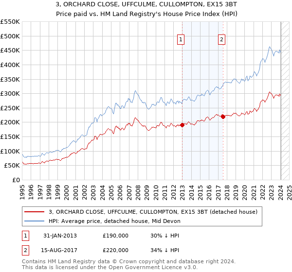 3, ORCHARD CLOSE, UFFCULME, CULLOMPTON, EX15 3BT: Price paid vs HM Land Registry's House Price Index