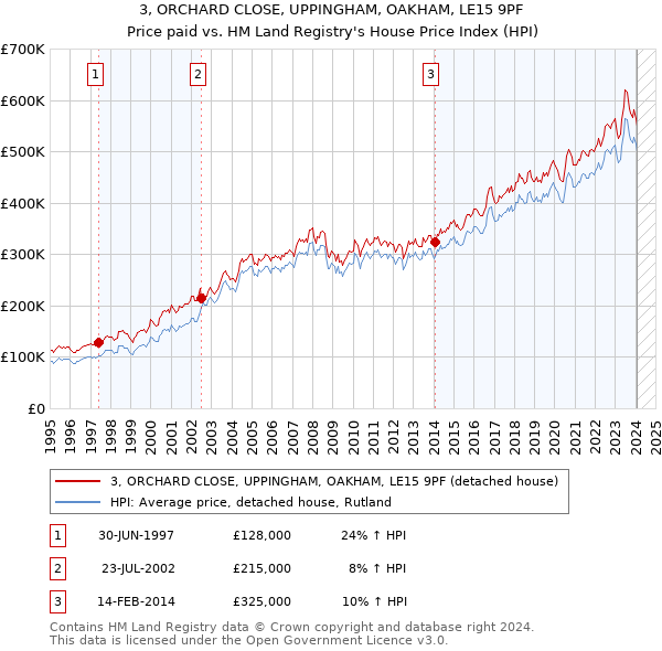 3, ORCHARD CLOSE, UPPINGHAM, OAKHAM, LE15 9PF: Price paid vs HM Land Registry's House Price Index