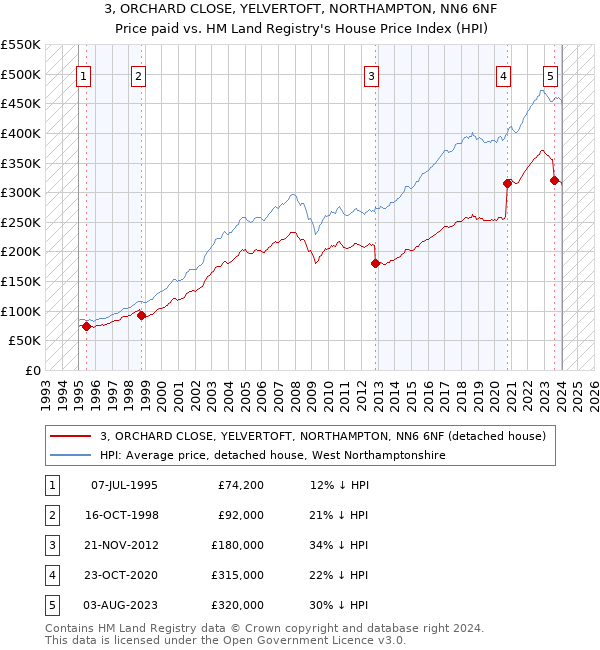 3, ORCHARD CLOSE, YELVERTOFT, NORTHAMPTON, NN6 6NF: Price paid vs HM Land Registry's House Price Index