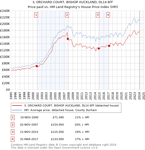 3, ORCHARD COURT, BISHOP AUCKLAND, DL14 6FF: Price paid vs HM Land Registry's House Price Index