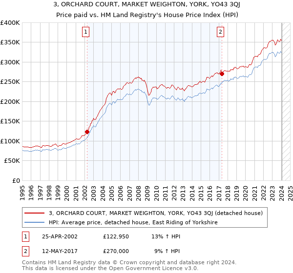 3, ORCHARD COURT, MARKET WEIGHTON, YORK, YO43 3QJ: Price paid vs HM Land Registry's House Price Index