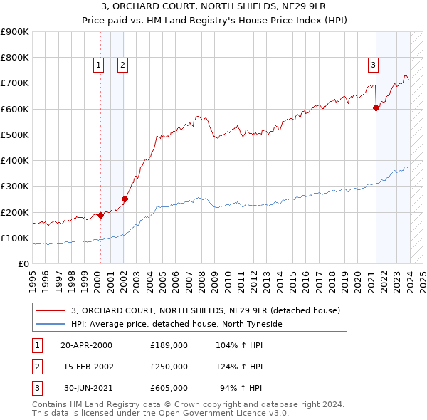 3, ORCHARD COURT, NORTH SHIELDS, NE29 9LR: Price paid vs HM Land Registry's House Price Index