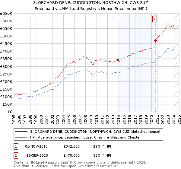 3, ORCHARD DENE, CUDDINGTON, NORTHWICH, CW8 2UZ: Price paid vs HM Land Registry's House Price Index