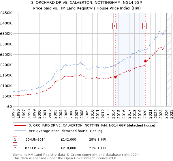3, ORCHARD DRIVE, CALVERTON, NOTTINGHAM, NG14 6GP: Price paid vs HM Land Registry's House Price Index