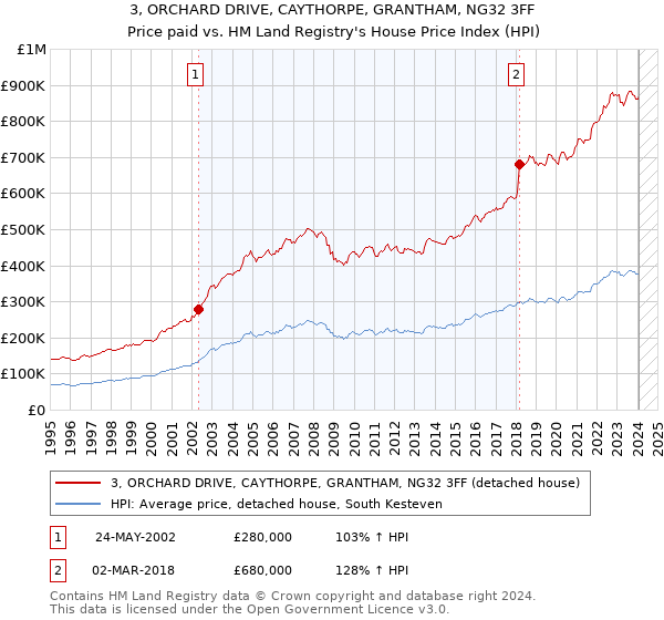 3, ORCHARD DRIVE, CAYTHORPE, GRANTHAM, NG32 3FF: Price paid vs HM Land Registry's House Price Index