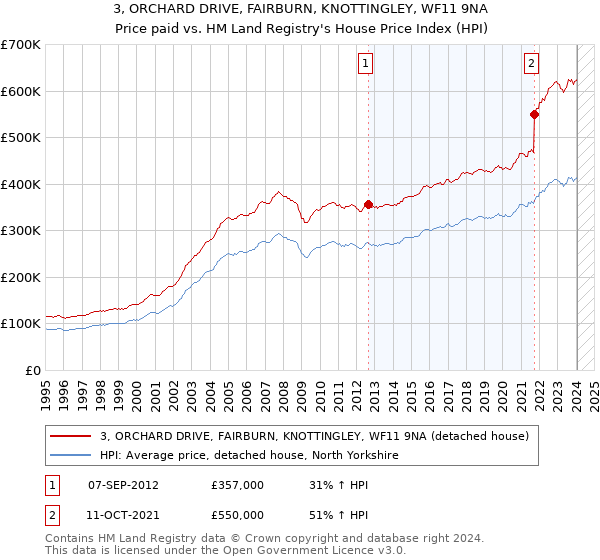3, ORCHARD DRIVE, FAIRBURN, KNOTTINGLEY, WF11 9NA: Price paid vs HM Land Registry's House Price Index
