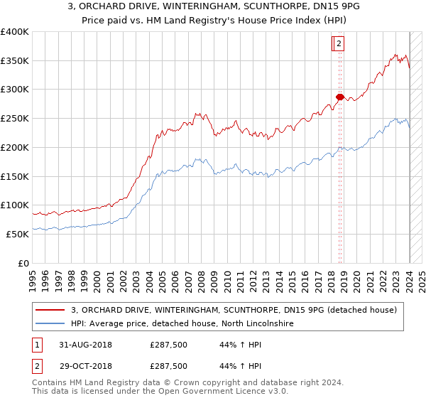 3, ORCHARD DRIVE, WINTERINGHAM, SCUNTHORPE, DN15 9PG: Price paid vs HM Land Registry's House Price Index