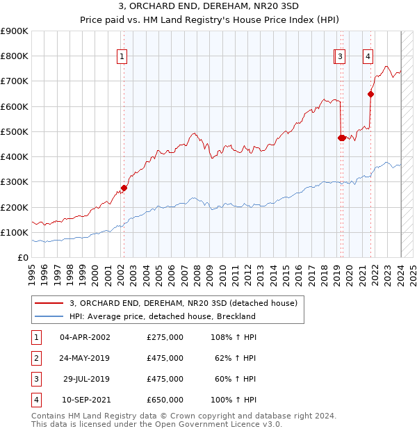 3, ORCHARD END, DEREHAM, NR20 3SD: Price paid vs HM Land Registry's House Price Index