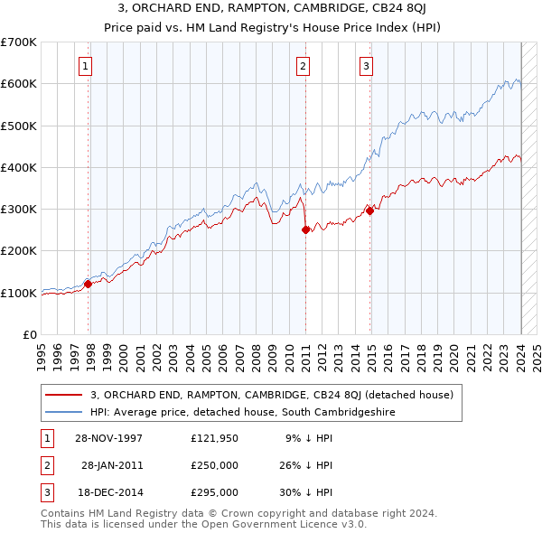 3, ORCHARD END, RAMPTON, CAMBRIDGE, CB24 8QJ: Price paid vs HM Land Registry's House Price Index