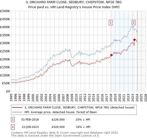 3, ORCHARD FARM CLOSE, SEDBURY, CHEPSTOW, NP16 7BG: Price paid vs HM Land Registry's House Price Index