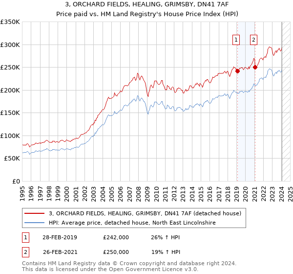 3, ORCHARD FIELDS, HEALING, GRIMSBY, DN41 7AF: Price paid vs HM Land Registry's House Price Index
