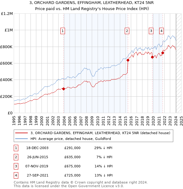 3, ORCHARD GARDENS, EFFINGHAM, LEATHERHEAD, KT24 5NR: Price paid vs HM Land Registry's House Price Index