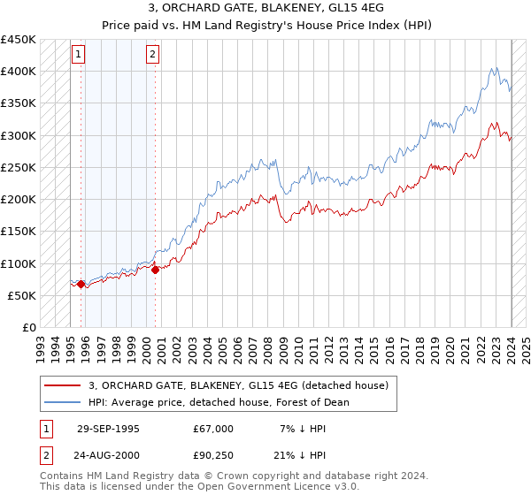 3, ORCHARD GATE, BLAKENEY, GL15 4EG: Price paid vs HM Land Registry's House Price Index