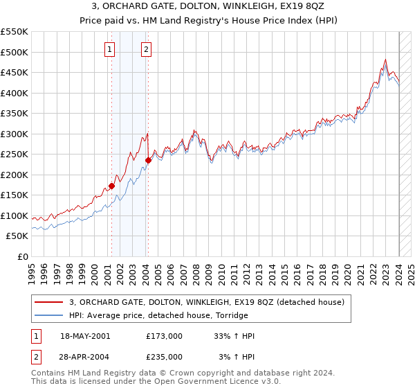 3, ORCHARD GATE, DOLTON, WINKLEIGH, EX19 8QZ: Price paid vs HM Land Registry's House Price Index