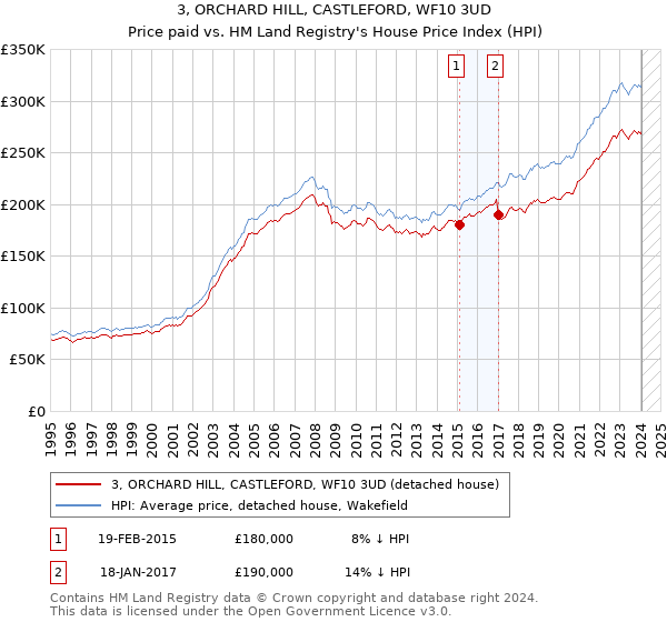 3, ORCHARD HILL, CASTLEFORD, WF10 3UD: Price paid vs HM Land Registry's House Price Index