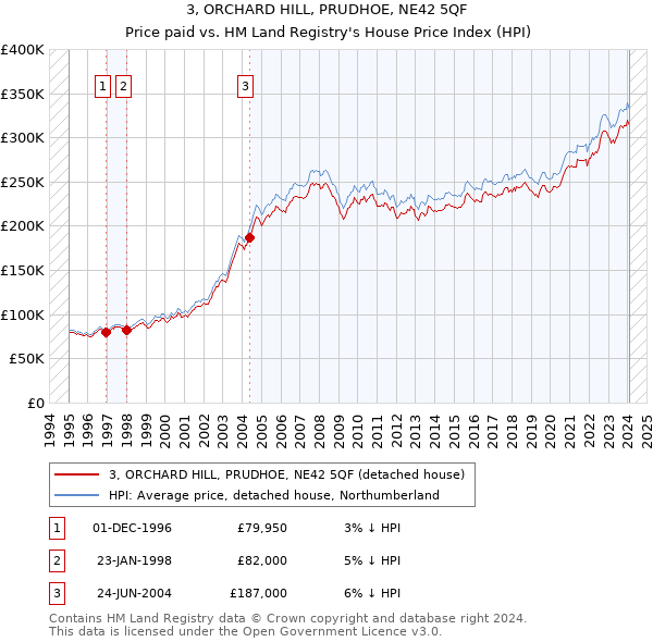 3, ORCHARD HILL, PRUDHOE, NE42 5QF: Price paid vs HM Land Registry's House Price Index