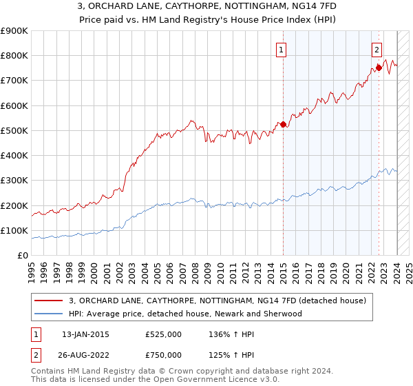 3, ORCHARD LANE, CAYTHORPE, NOTTINGHAM, NG14 7FD: Price paid vs HM Land Registry's House Price Index