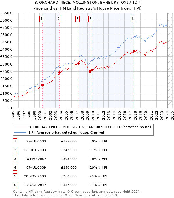 3, ORCHARD PIECE, MOLLINGTON, BANBURY, OX17 1DP: Price paid vs HM Land Registry's House Price Index