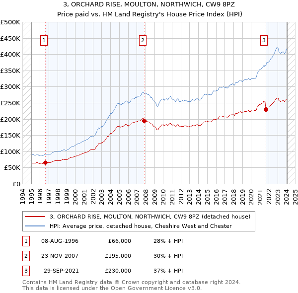 3, ORCHARD RISE, MOULTON, NORTHWICH, CW9 8PZ: Price paid vs HM Land Registry's House Price Index