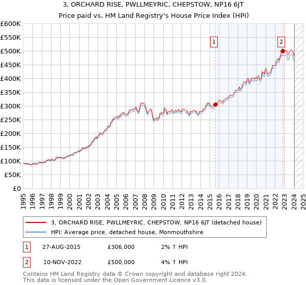 3, ORCHARD RISE, PWLLMEYRIC, CHEPSTOW, NP16 6JT: Price paid vs HM Land Registry's House Price Index