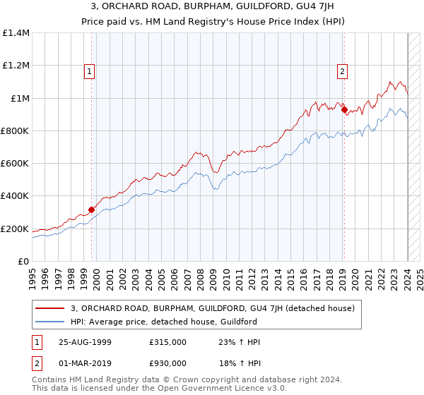3, ORCHARD ROAD, BURPHAM, GUILDFORD, GU4 7JH: Price paid vs HM Land Registry's House Price Index