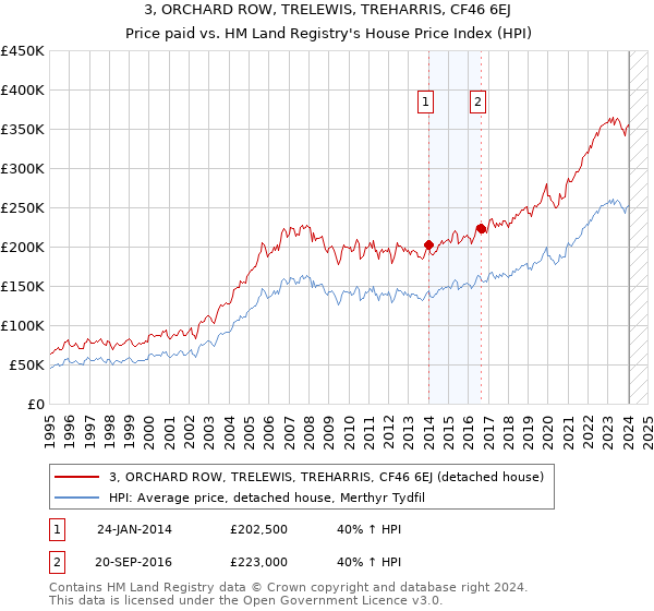 3, ORCHARD ROW, TRELEWIS, TREHARRIS, CF46 6EJ: Price paid vs HM Land Registry's House Price Index