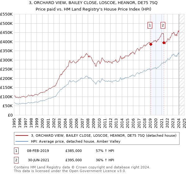 3, ORCHARD VIEW, BAILEY CLOSE, LOSCOE, HEANOR, DE75 7SQ: Price paid vs HM Land Registry's House Price Index
