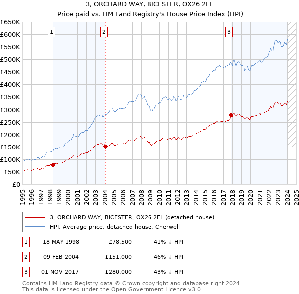 3, ORCHARD WAY, BICESTER, OX26 2EL: Price paid vs HM Land Registry's House Price Index