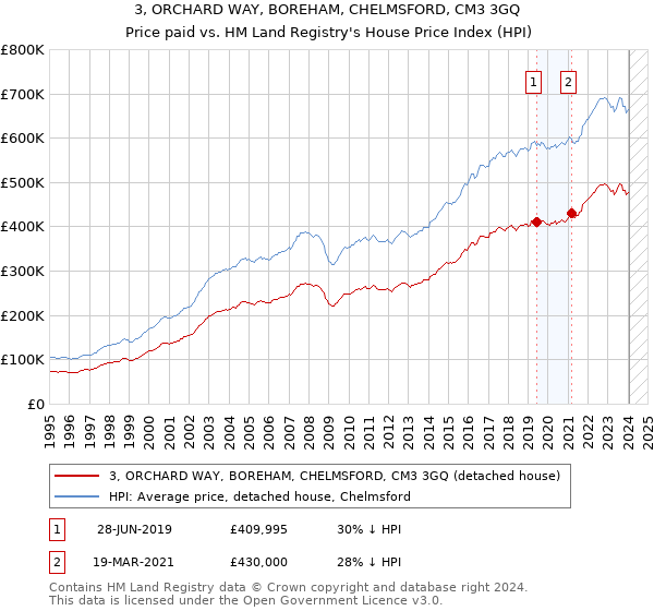 3, ORCHARD WAY, BOREHAM, CHELMSFORD, CM3 3GQ: Price paid vs HM Land Registry's House Price Index