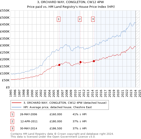 3, ORCHARD WAY, CONGLETON, CW12 4PW: Price paid vs HM Land Registry's House Price Index