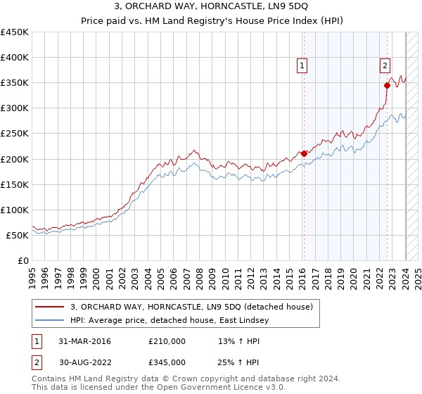 3, ORCHARD WAY, HORNCASTLE, LN9 5DQ: Price paid vs HM Land Registry's House Price Index