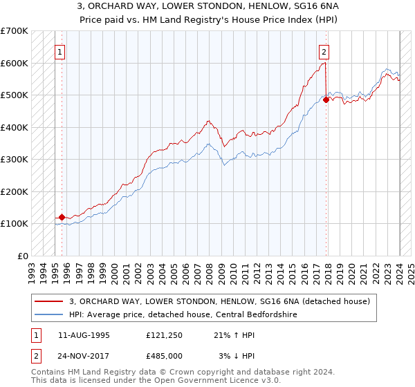 3, ORCHARD WAY, LOWER STONDON, HENLOW, SG16 6NA: Price paid vs HM Land Registry's House Price Index