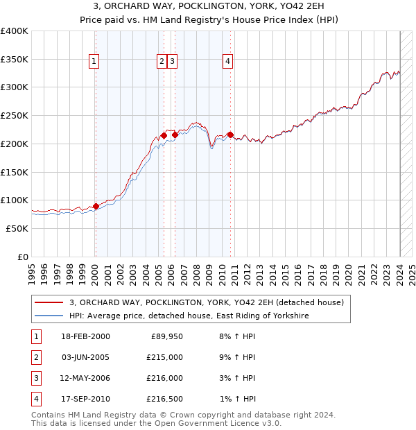 3, ORCHARD WAY, POCKLINGTON, YORK, YO42 2EH: Price paid vs HM Land Registry's House Price Index