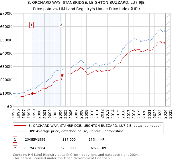 3, ORCHARD WAY, STANBRIDGE, LEIGHTON BUZZARD, LU7 9JE: Price paid vs HM Land Registry's House Price Index