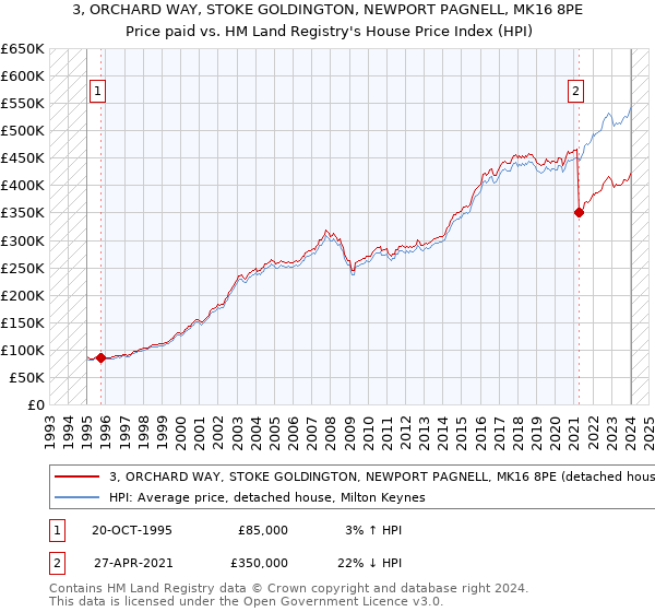 3, ORCHARD WAY, STOKE GOLDINGTON, NEWPORT PAGNELL, MK16 8PE: Price paid vs HM Land Registry's House Price Index
