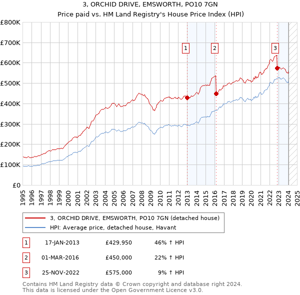 3, ORCHID DRIVE, EMSWORTH, PO10 7GN: Price paid vs HM Land Registry's House Price Index