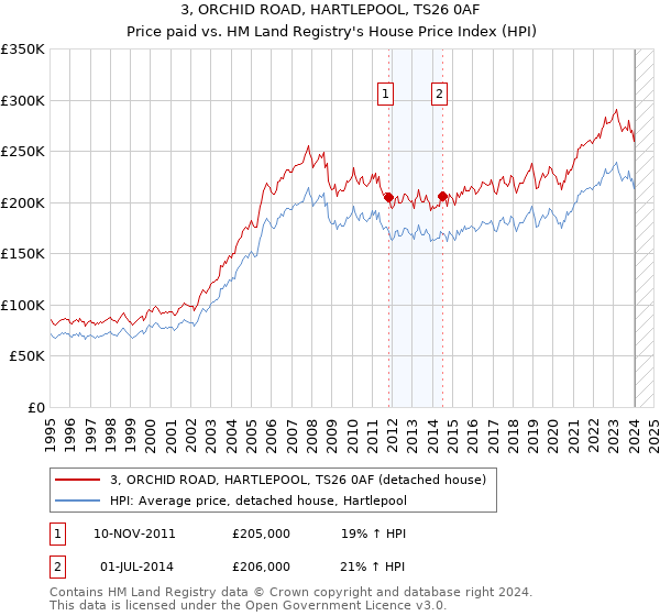 3, ORCHID ROAD, HARTLEPOOL, TS26 0AF: Price paid vs HM Land Registry's House Price Index