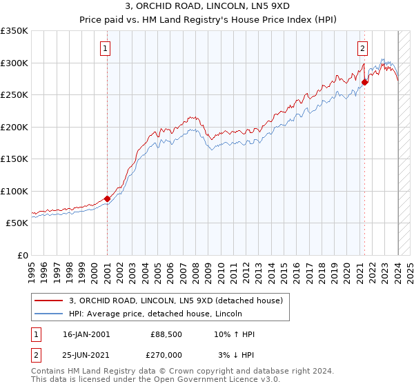 3, ORCHID ROAD, LINCOLN, LN5 9XD: Price paid vs HM Land Registry's House Price Index