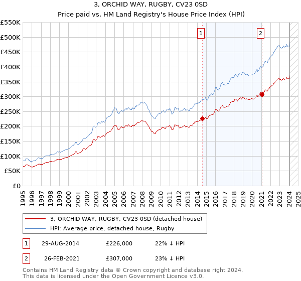 3, ORCHID WAY, RUGBY, CV23 0SD: Price paid vs HM Land Registry's House Price Index