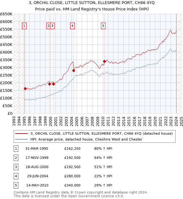 3, ORCHIL CLOSE, LITTLE SUTTON, ELLESMERE PORT, CH66 4YQ: Price paid vs HM Land Registry's House Price Index